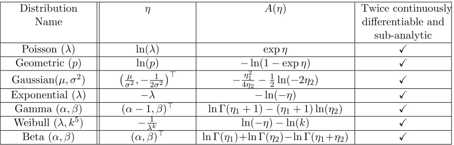 Table 1.−densities of exponential family, which are twice continuously diﬀerentiable and sub-analytic.In Appendix F.3 we prove the log-partition functions Table showing the natural parameter η and the log-partition function A for diﬀerent A mentioned in the above table aresub-analytic.