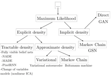 Fig. 2.1. Taxonomy of generative models based on maximum likelihood. Extracted from [11].