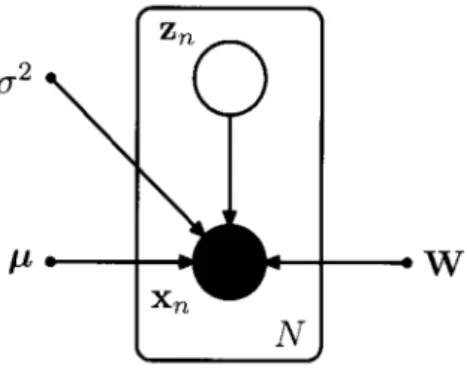 Fig. 2.2. PCA generative model. Extracted from [18].
