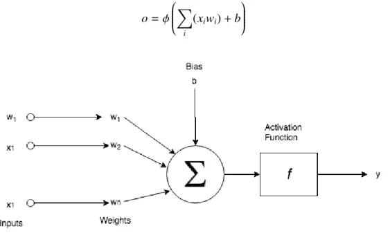Fig. 2.3. Mathematical model of a simple artificial neuron.