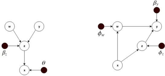 Fig. 4.1. Graphical models for the GMVAE showing the generative model (left) and the inference model (right).