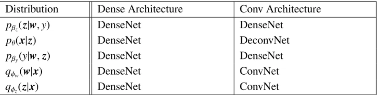 Table 5.1. VAE architectures