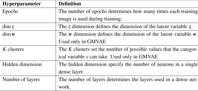 Table 5.3. Definition of hyperparameters.