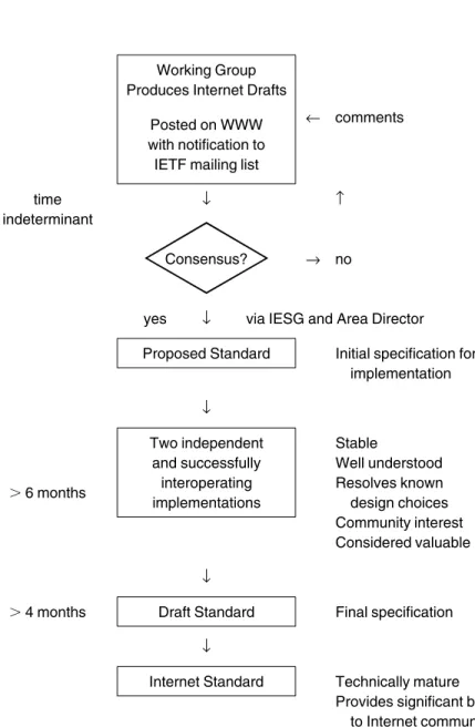 Fig. 1. The Internet standardization process.