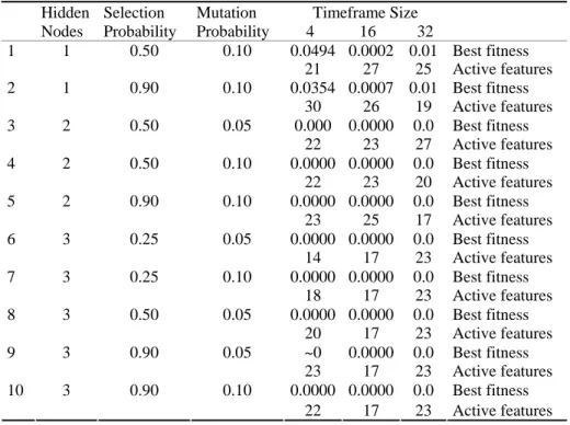 Table 1. The best Genetic fitness and the number of activated features for various neural  network configurations, timeframe size, selection and mutation probabilities 