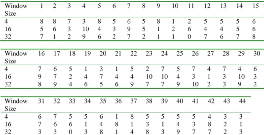 Table 2. Number of times a feature is active in the ten best chromosomes for various  Timeframes