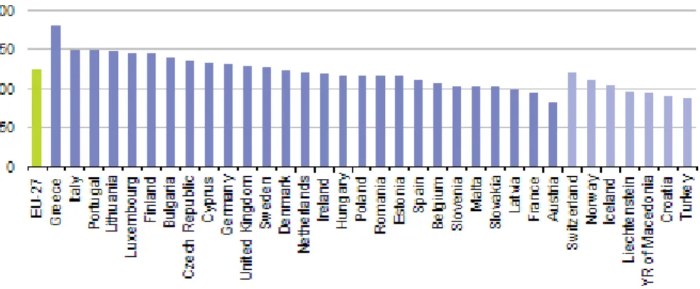 Figure 1.1: Percentage of mobile phone subscriptions per 100 inhabitant in differ- differ-ent European countries in 2009