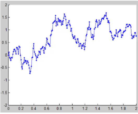 Figure 3.1 shows an example of a function generated by the γ-exponential kernel for γ = 0.5