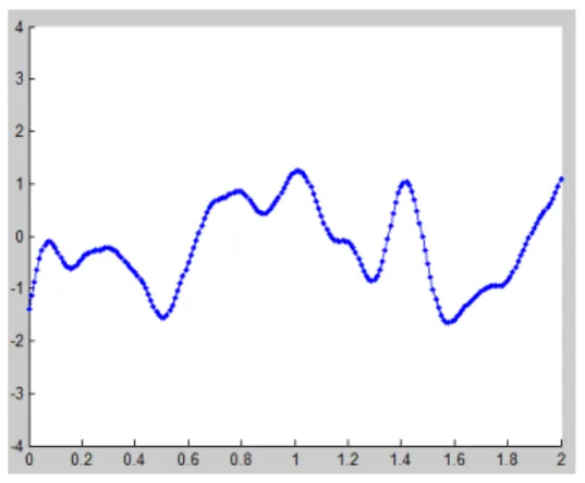 Figure 3.2: Example of function generated by the squared exponential kernel Another notable special case of this kernel is the case where γ = 1, the  covari-ance function is called the exponential covaricovari-ance function