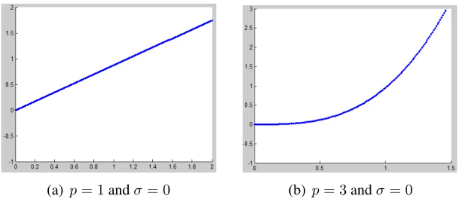 Figure 3.6 shows the set of function generated by the covariance function of the previous equation for different choices of p.