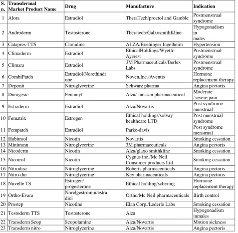 Table 1: gives detail information of the different drugs which are administered by this route and the common names by which they are marketed it also gives the conditions for which the individual system is used 44