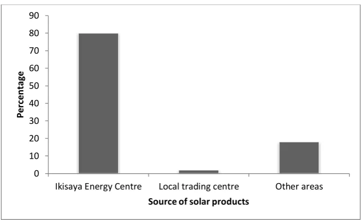 Fig. 4 Solar product ownership  