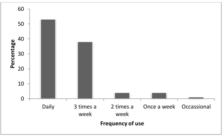 Fig 6 Length of using solar products (years)  