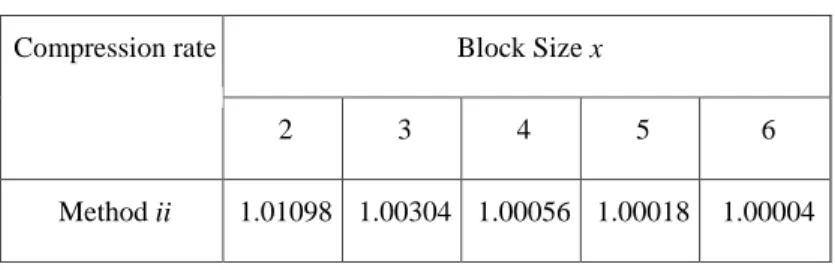 Table 3 : Compression rates that the proposed method achieved at different block sizes, using the adding method ii