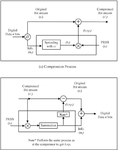 Fig. 1 The operation of the compression scheme