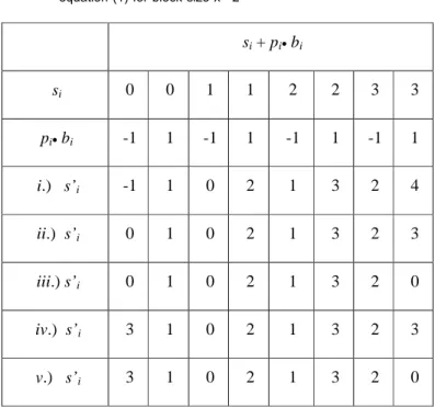Table 1 :  Possible values result from the different adding methods in equation (1) for block size x =2