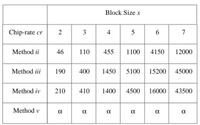 Table 2 : Values of the chip-rate with no errors after the extracting process, at different block sizes