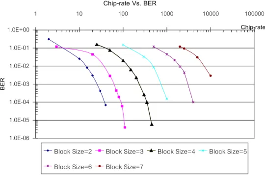 Fig. 2 Bit error rate of the extracted information bits at different block sizes using the adding method ii