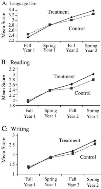 Figure 1.Change in scores for treatment and control groups over four assessment occasions for