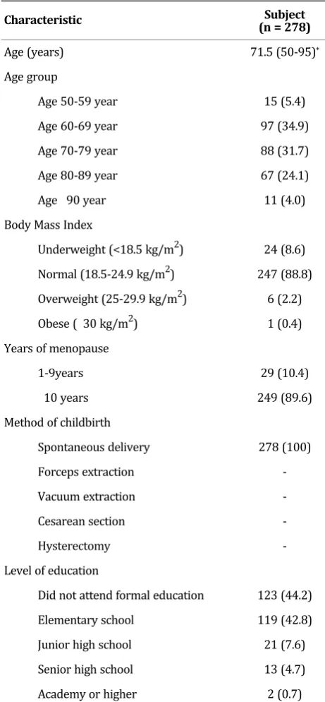 Table 1. Basic Characteristic of Research Subjects