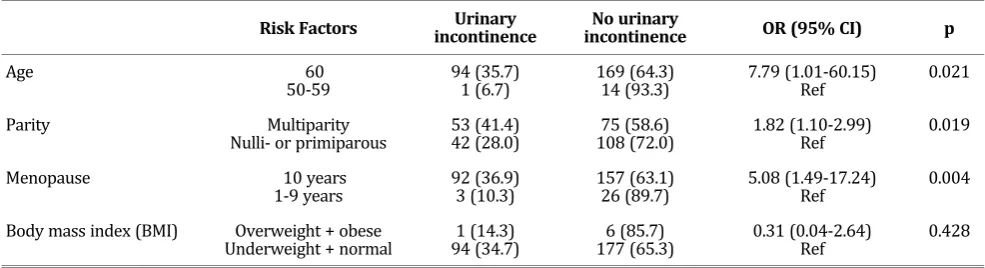 Table 3. Risk Factors Associated with Urinary Incontinence.