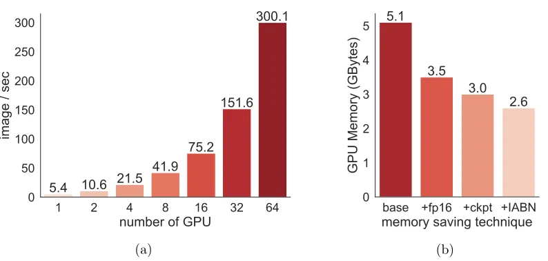 Figure 1: (a) Scaling eﬃciency of SimpleDet. Throughput results are measured with a R50-FPN Mask R-CNN on the P1 platform