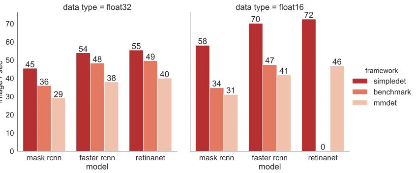 Figure 2: Compare with other detection frameworks on various detectors with diﬀerentinput data types
