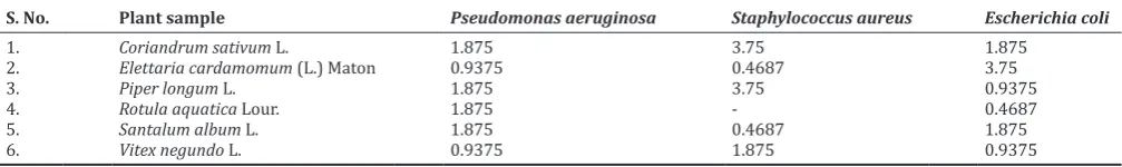 Table 1: Activity Index of medicinal plant extracts