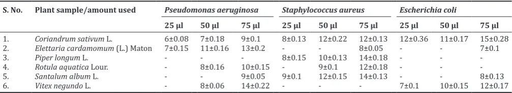 Table 3: Antimicrobial activity (ZI in mm) of methanolic plant extracts against standard microbial strains
