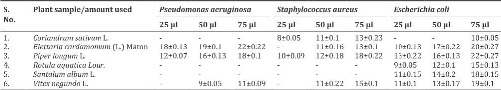 Table 5: Antimicrobial activity (ZI in mm) of aqueous plant extracts against clinically isolated multiple drug‑resistant uropathogens