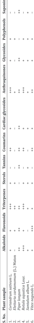 Table 6: Phytochemical analysis of plant extracts
