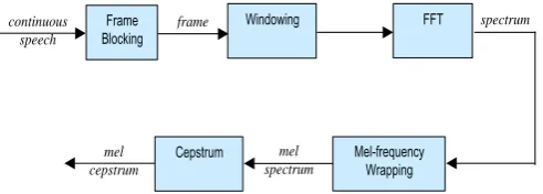 Figure 1. Speaker Recognition System[5]. 