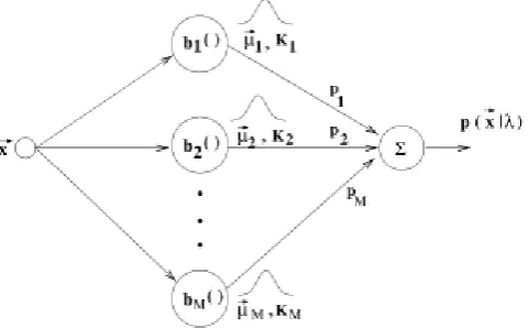 Figure 3. M probability densities forming a GMM 