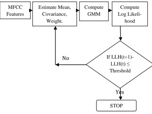 Figure 4. EM algorithm for GMM 