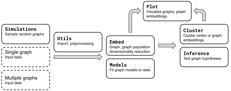 Figure 1: Illustration of modules and procedure for statistical inference on graphs, popula-tions of graphs, or simulated data