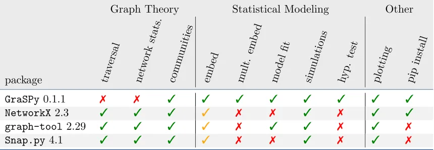 Table 1: Qualitative comparison of Python graph analysis packages. GraSPy is largely com-plementary to existing graph analysis packages in Python