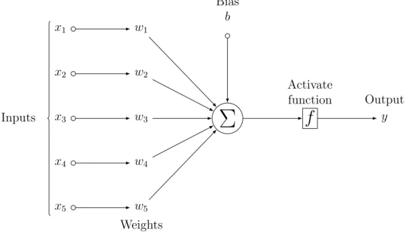Fig. 2. Information Flow Through One Hidden Node of a Feed-forward Network