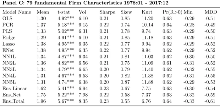 Table 1: Summary Statistics of 40-Year Full Sample Period 1978:01 - 2017:12 (Cont’d)
