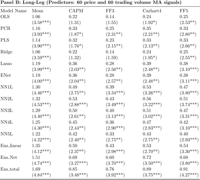 Table 6: Risk-Adjusted Returns (%) (Predictors: 60 price and 60 trading volume MA signals) - Cont’d