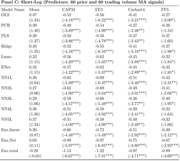 Table 6: Risk-Adjusted Returns (%) (Predictors: 60 price and 60 trading volume MA signals) - Cont’d