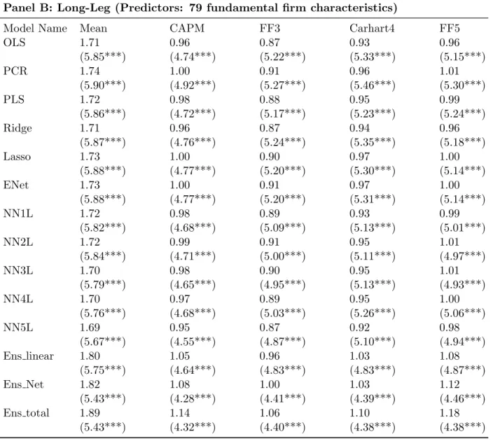 Table 7: Risk-Adjusted Returns (%) (Predictors: 79 fundamental firm charac- charac-teristics) - Cont’d