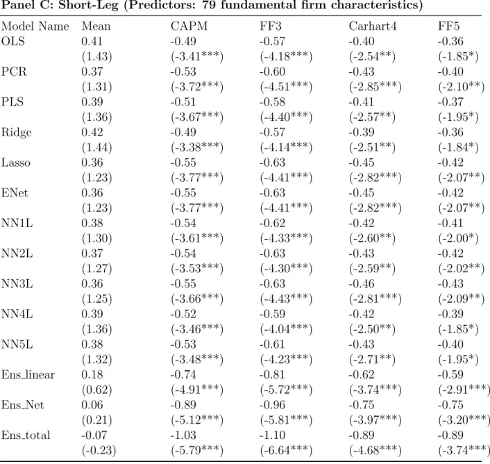 Table 7: Risk-Adjusted Returns (%) (Predictors: 79 fundamental firm charac- charac-teristics) - Cont’d