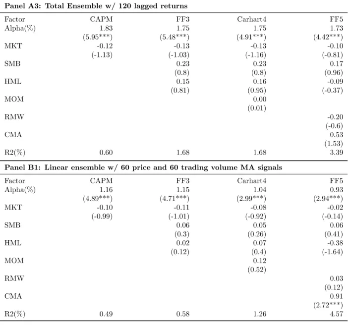Table 8: Risk-Adjusted Spread Portfolio Returns of Ensemble Models (Full Fs- Fs-timateion) - Cont’d