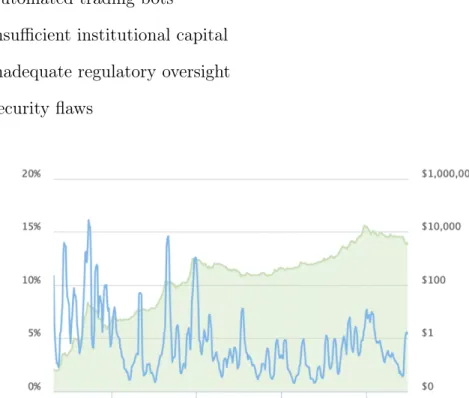 Figure 3.2: Chart depicting Bitcoin price volatility against the USD. Source [22]