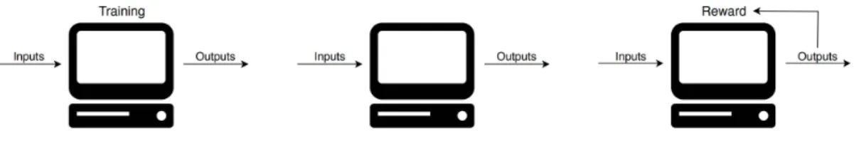 Figure 4.1: A simple illustration of how the learning phase works in supervised, unsupervised and reinforcement learning.