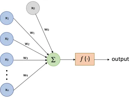 Figure 4.3: An illustrative example of a computational neuron.