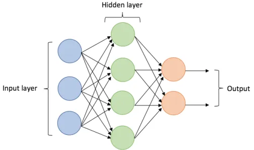 Figure 4.4: A scheme of the multi-layer perceptron with one hidden layer. This illustration does not reflect the applied MLP for the task of this thesis.
