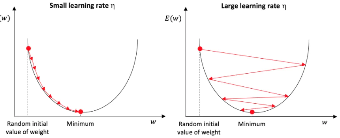 Figure 4.5: A simple example of the gradient descent convergence towards the global minimum of the cost function, including a depiction of the hyperparameter η and their possible settings