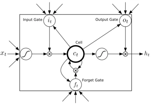 Figure 5.3: A scheme of a Long Short-Term Memory cell unit. The cell is struc- struc-tured into four gates