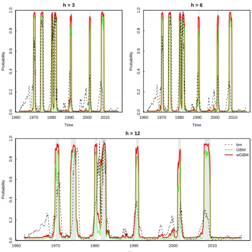 Figure 2.1: In-sample estimated conditional probabilities 